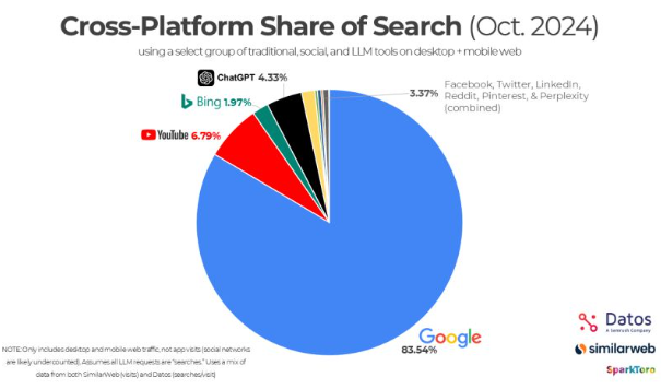 Marktanteile im Cross-Channel-Suchmarkt: Google dominiert weiterhin klar